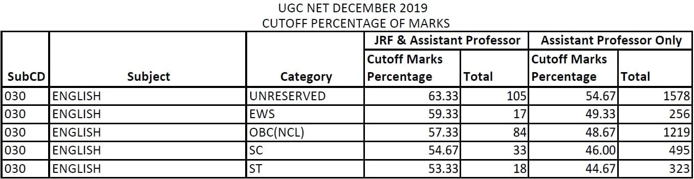 Ugc Net English Coaching In Chandigarh Statesman Academy